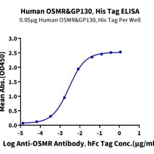 ELISA with Human OSMR&GP130 Protein 2744