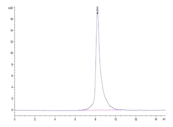 HPLC of Biotinylated Human Notch 3 Protein 2747