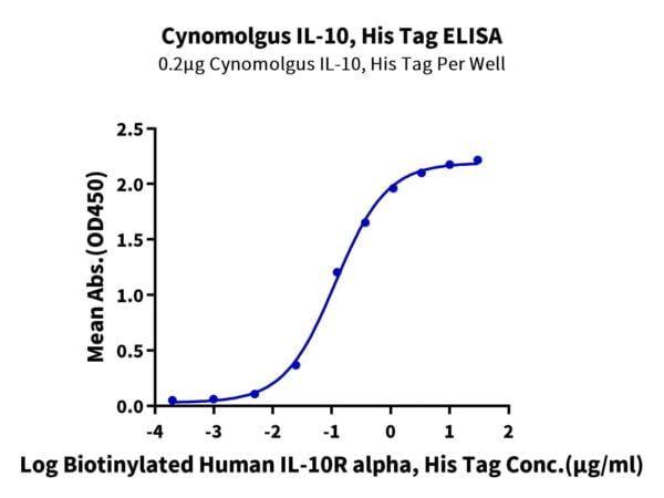 ELISA with Cynomolgus IL-10 Protein 2750