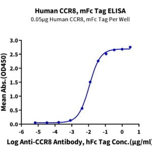 ELISA with Human CCR8 Protein 2752