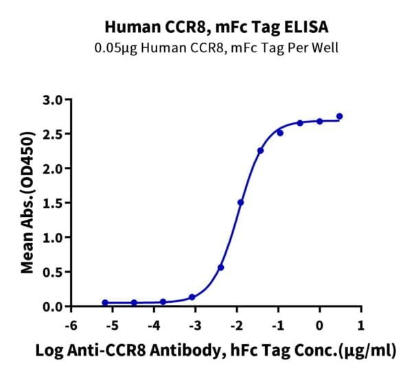 ELISA with Human CCR8 Protein 2752