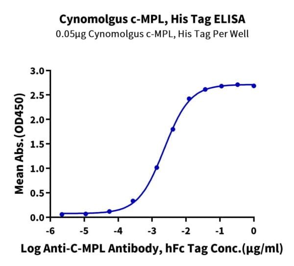 ELISA with Cynomolgus c-MPL/Thrombopoietin R Protein 2758