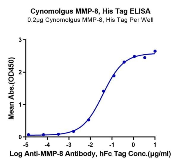 ELISA with Cynomolgus MMP-8 Protein 2767