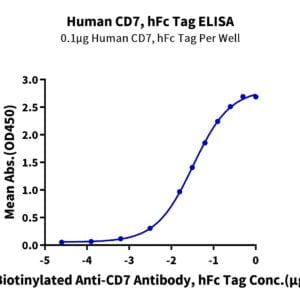 ELISA with Human CD7 Protein 2769