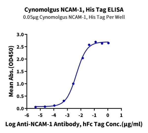 ELISA with Cynomolgus NCAM-1/CD56 Protein 2773