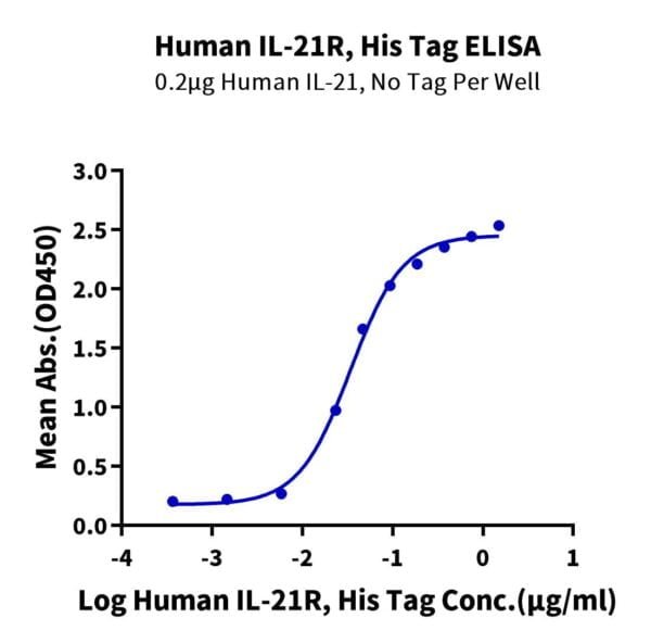 ELISA with Human IL-21R Protein 2775