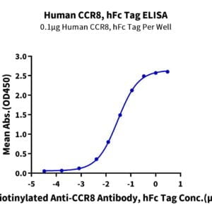 ELISA with Human CCR8 Protein 2778