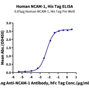 ELISA with Human NCAM-1/CD56 Protein 2780