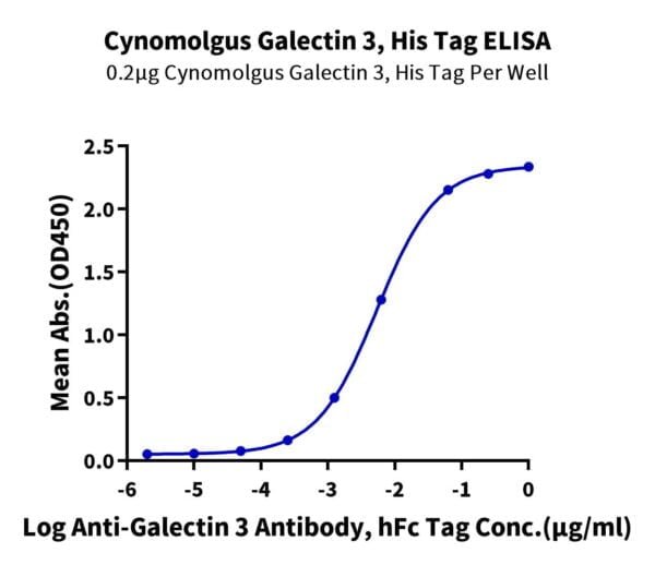 ELISA with Cynomolgus Galectin 3 Protein 2782