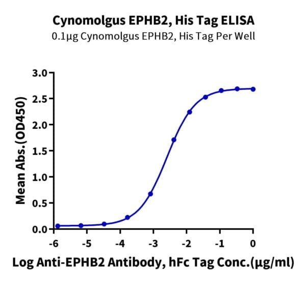 ELISA with Cynomolgus EPHB2 Protein 2790