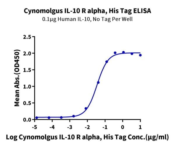 ELISA with Cynomolgus IL-10 R alpha Protein 2793