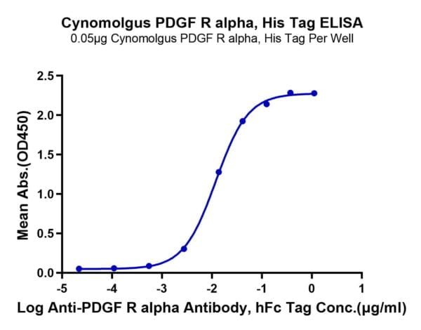 ELISA with Cynomolgus PDGF R alpha/PDGFRA Protein 2810