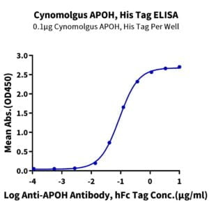 ELISA with Cynomolgus APOH Protein 2811