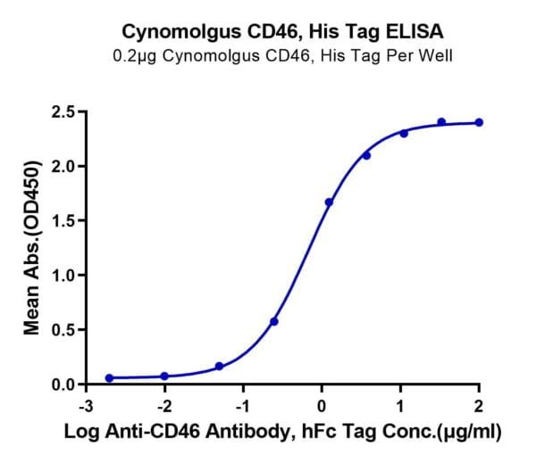 ELISA with Cynomolgus CD46 Protein 2813