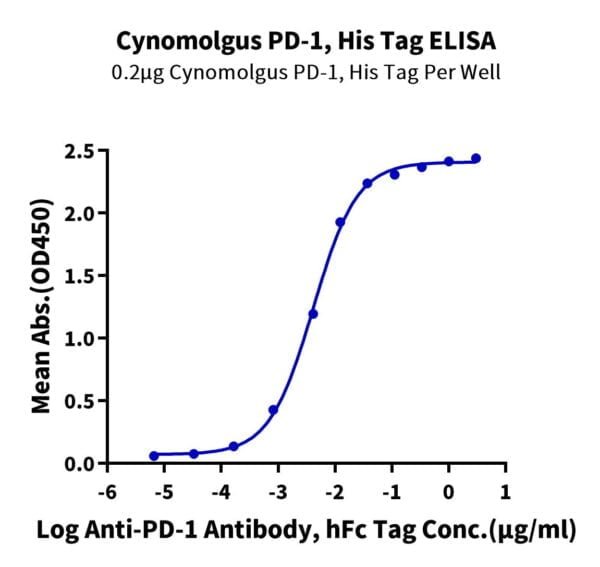 ELISA with Cynomolgus PD-1/PDCD1 Protein 2818