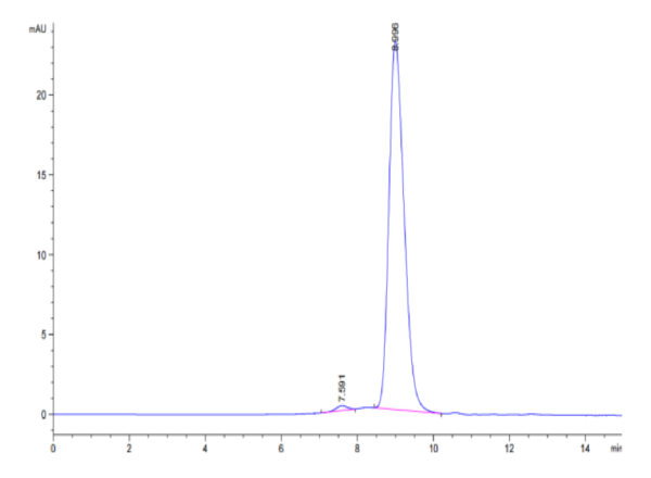 HPLC of Cynomolgus PD-1/PDCD1 Protein 2818