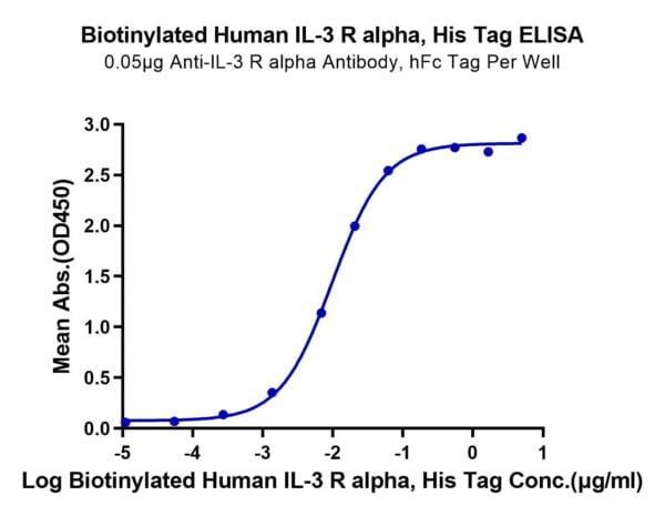 ELISA with Biotinylated Human IL-3 R alpha/CD123 Protein 2820