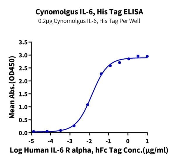 ELISA with Cynomolgus IL-6 Protein 2831