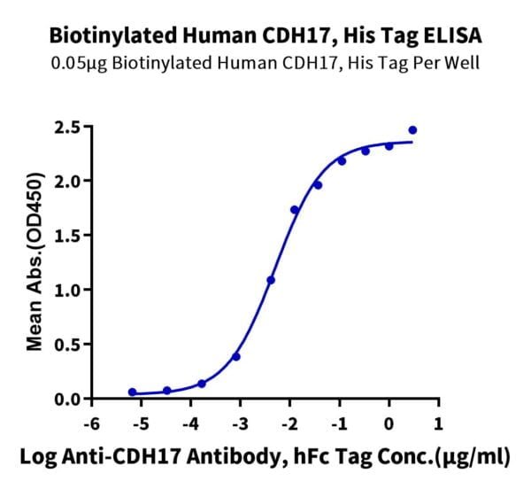 ELISA with Biotinylated Human CDH17/Cadherin 17 Protein 2835