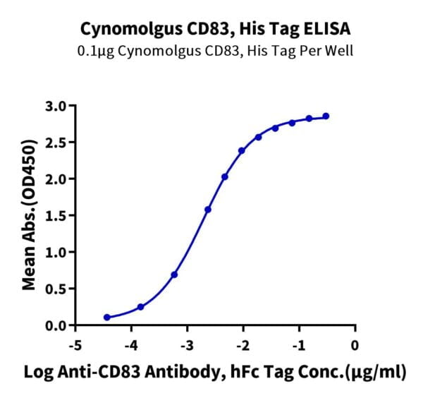 ELISA with Cynomolgus CD83 Protein 2840