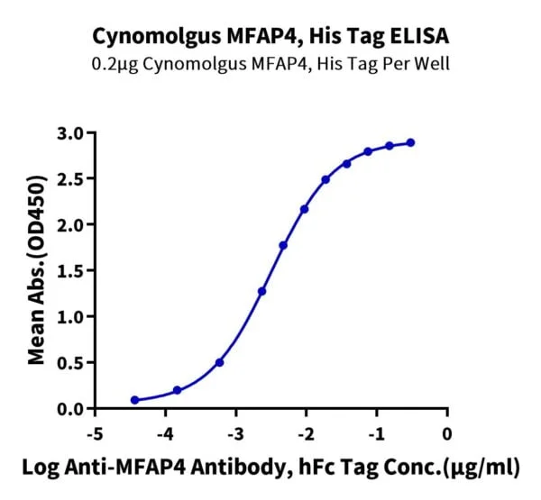 ELISA with Cynomolgus MFAP4 Protein 2845