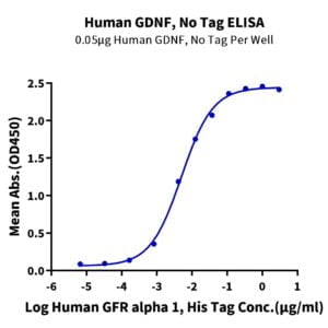 ELISA with Human GDNF Protein 2847