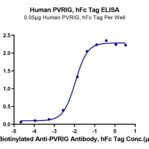 ELISA with Human PVRIG Protein 2860