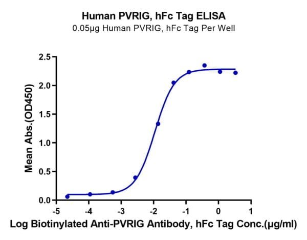 ELISA with Human PVRIG Protein 2860