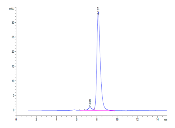 HPLC of Human PVRIG Protein 2860