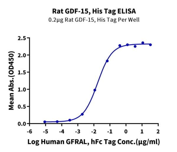 ELISA with Rat GDF15 Protein 2869