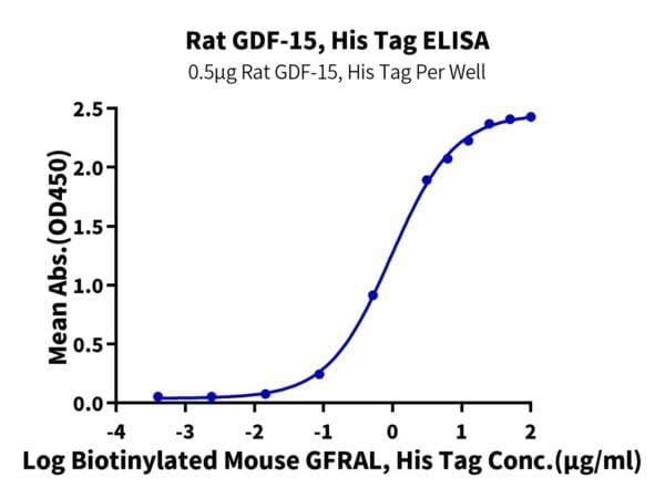 ELISA with Rat GDF15 Protein 2869