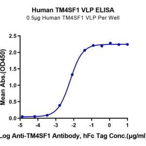 ELISA with Human TM4SF1 Protein-VLP 2875