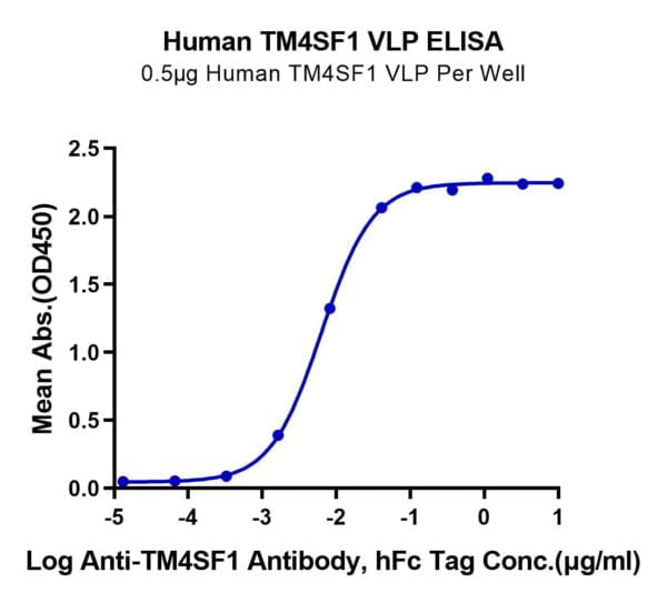 ELISA with Human TM4SF1 Protein-VLP 2875