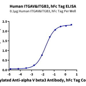 ELISA with Human Integrin alpha V beta 3 (ITGAV&ITGB3) Heterodimer Prot 2879