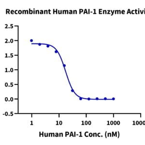 Activity assay with Human PAI-1 Protein 2882