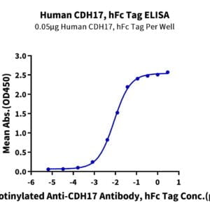 ELISA with Human CDH17/Cadherin 17 Protein 2884