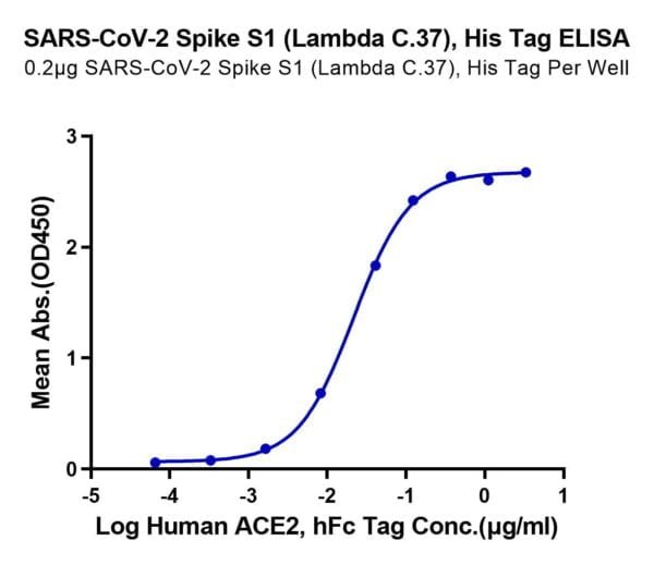 ELISA with SARS-CoV-2 Spike S1 (Lambda C.37) Protein 2886