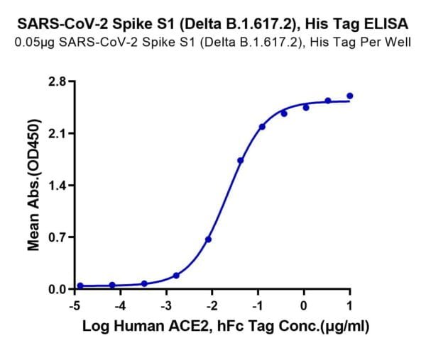 ELISA with SARS-CoV-2 Spike S1 (Delta B.1.617.2) Protein 2887