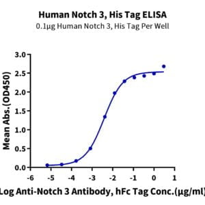 ELISA with Human Notch 3 Protein 2892