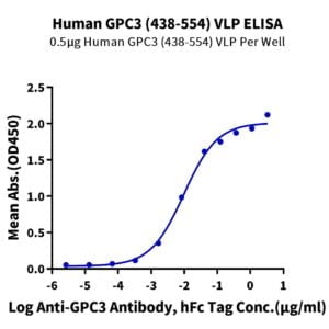 ELISA with Human GPC3 (438-554) Protein-VLP 2898