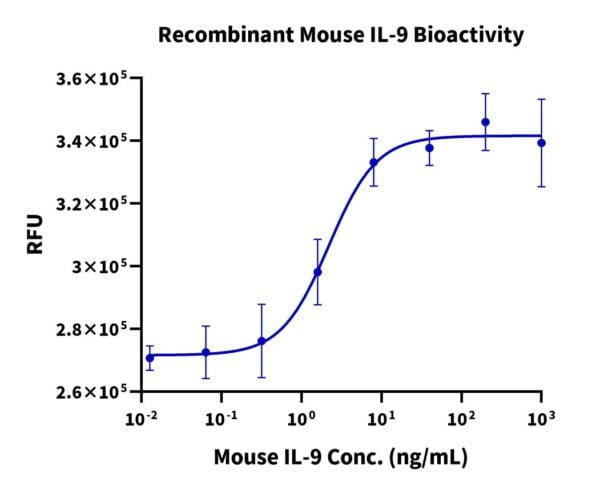 Cell based assay with Mouse IL-9?Protein 2901