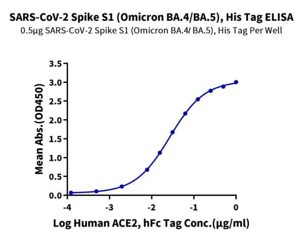 ELISA with SARS-CoV-2 Spike S1 (Omicron BA.4/BA.5/BA.5.2) Protein 2909