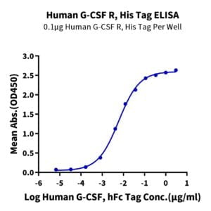 ELISA with Human G-CSF R/CD114?Protein 2932