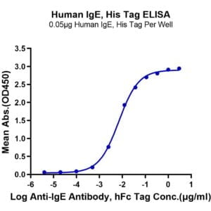 ELISA with Human IgE Protein 2938
