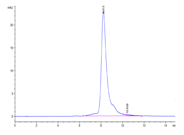 HPLC of Human Complement factor I Protein 2943