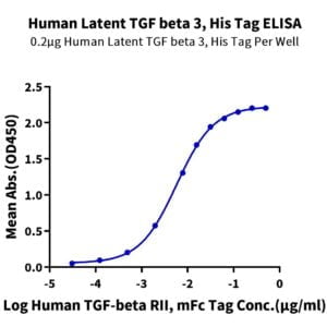 ELISA with Human Latent TGF beta 3 Protein 2948