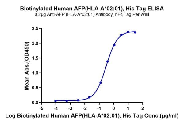 ELISA with Biotinylated Human HLA-A*02:01&B2M&AFP (FMNKFIYEI) Monomer P 2956