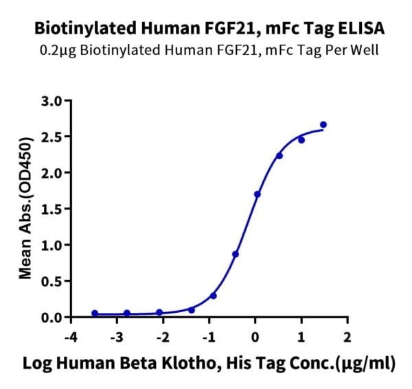 ELISA with Biotinylated Human FGF21 Protein 2962