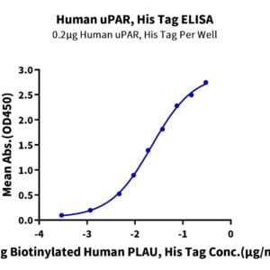 ELISA with Human uPAR/PLAUR Protein 2970