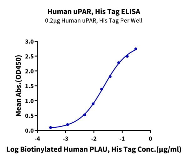 ELISA with Human uPAR/PLAUR Protein 2970